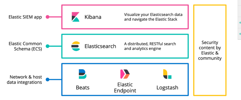 Machine generated alternative text:
Elastic SIEM app 
Elastic Common 
Schema (ECS) 
Network & host 
data integrations 
Kibana 
Elasticsearch 
Visualize your Elasticsearch data 
and navigate the Elastic Stack 
A distributed, RESTful search 
and analytics engine 
Security 
content by 
Elastic & 
community 
Beats 
Elastic 
Endpoint 
Logstash 